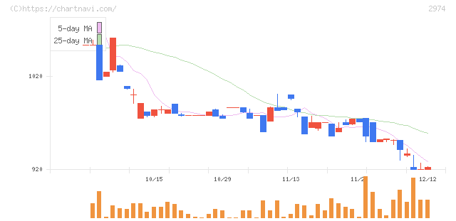大英産業(2974)の日足チャート