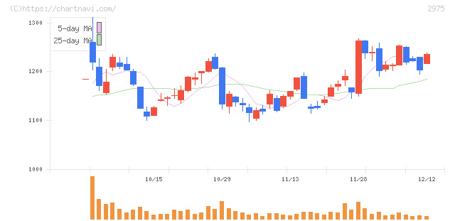 スター・マイカ・ホールディングス(2975)の日足チャート