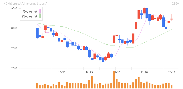 ＳＲＥホールディングス(2980)の日足チャート