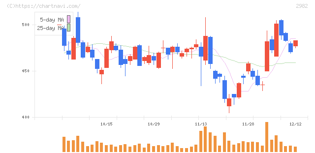 ＡＤワークスグループ(2982)の日足チャート