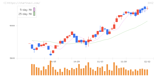 グンゼ(3002)の日足チャート