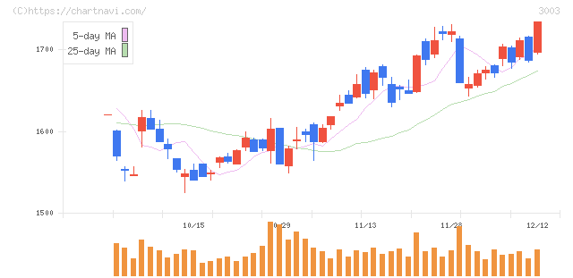 ヒューリック(3003)の日足チャート