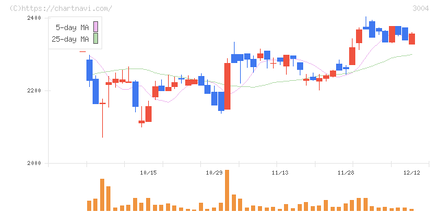 神栄(3004)の日足チャート