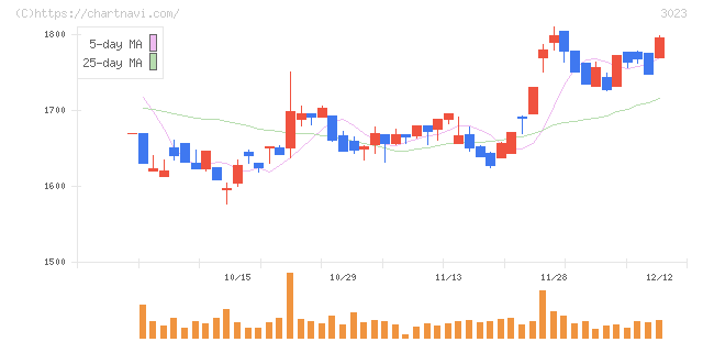 ラサ商事(3023)の日足チャート