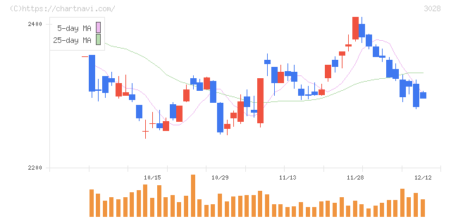 アルペン(3028)の日足チャート