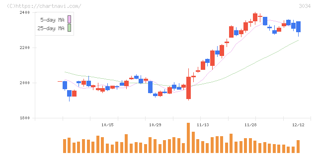 クオールホールディングス(3034)の日足チャート