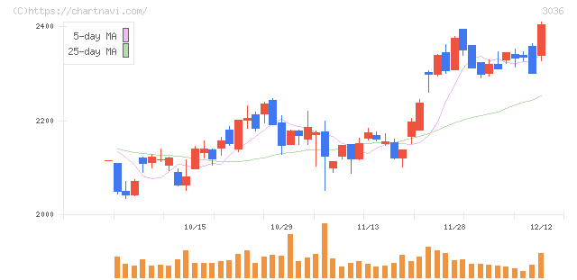 アルコニックス(3036)の日足チャート