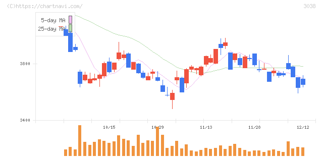 神戸物産(3038)の日足チャート