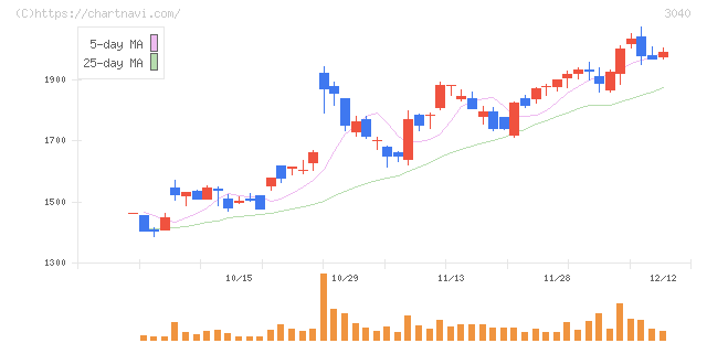 ソリトンシステムズ(3040)の日足チャート