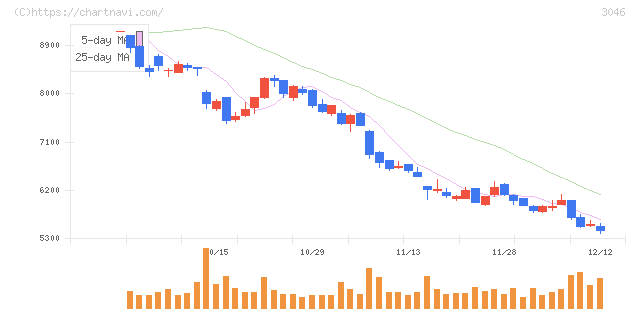 ジンズホールディングス(3046)の日足チャート