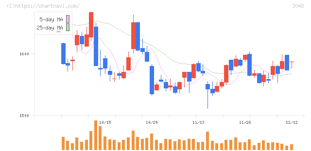 ビックカメラ(3048)の日足チャート