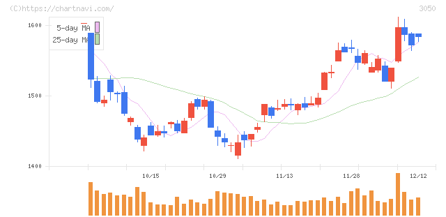 ＤＣＭホールディングス(3050)の日足チャート