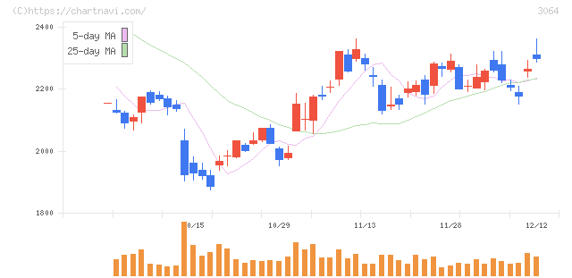 ＭｏｎｏｔａＲＯ(3064)の日足チャート