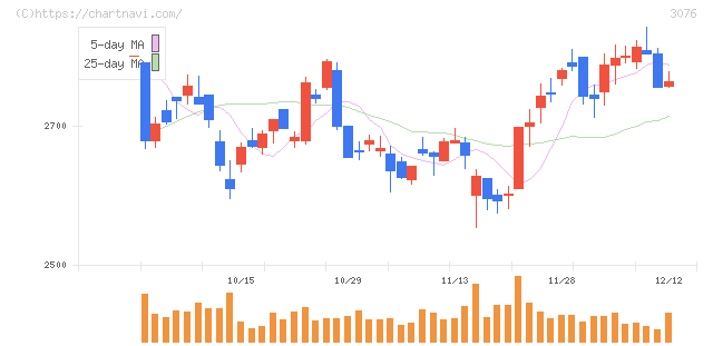 あい　ホールディングス(3076)の日足チャート