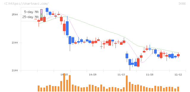 Ｊ．フロント　リテイリング(3086)の日足チャート