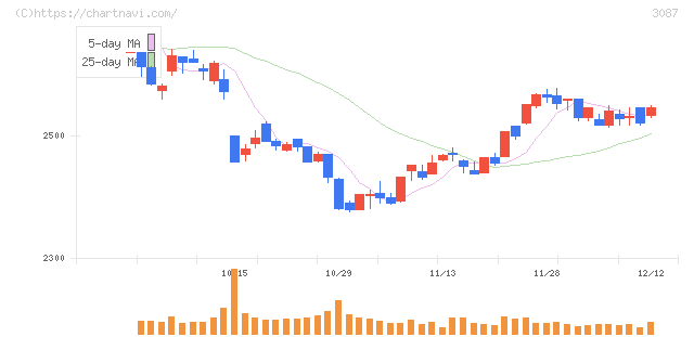 ドトール・日レスホールディングス(3087)の日足チャート