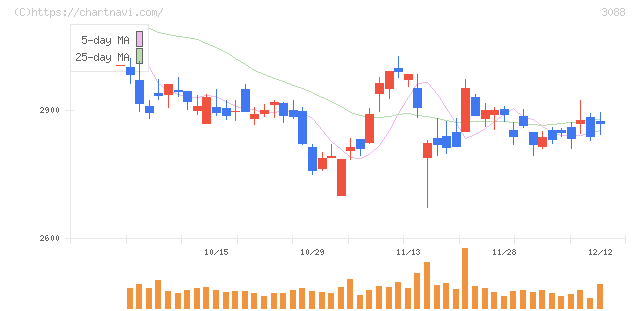 マツキヨココカラ＆カンパニー(3088)の日足チャート