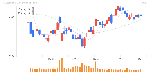 ブロンコビリー(3091)の日足チャート
