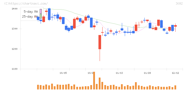 ＺＯＺＯ(3092)の日足チャート