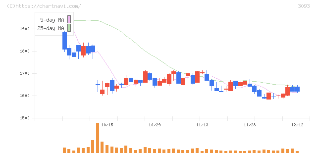 トレジャー・ファクトリー(3093)の日足チャート