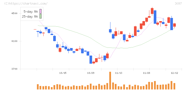 物語コーポレーション(3097)の日足チャート
