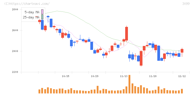 三越伊勢丹ホールディングス(3099)の日足チャート