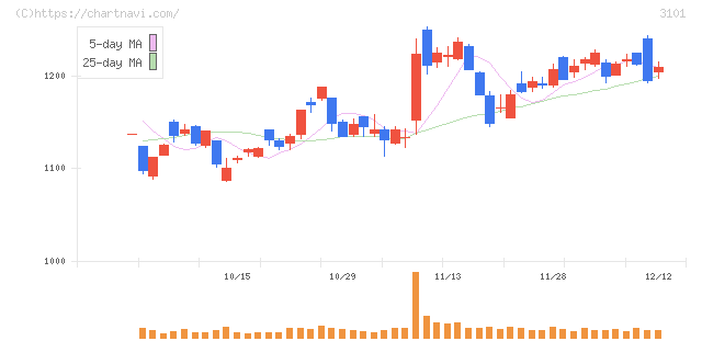 東洋紡(3101)の日足チャート