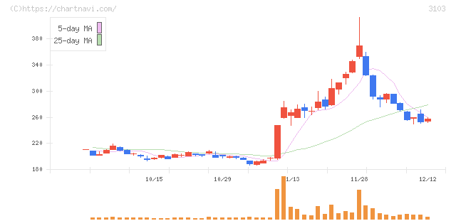 ユニチカ(3103)の日足チャート