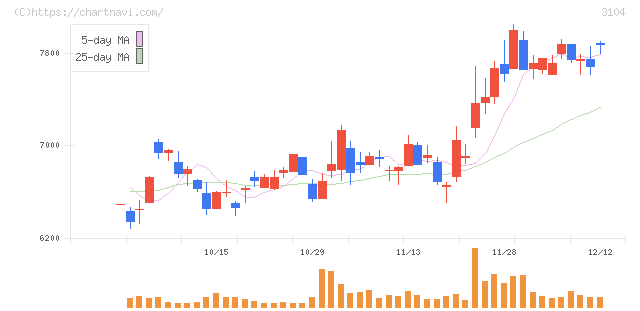 富士紡ホールディングス(3104)の日足チャート