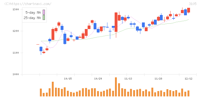 日清紡ホールディングス(3105)の日足チャート