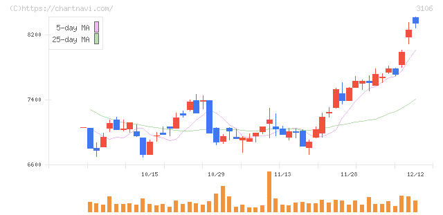 クラボウ(3106)の日足チャート