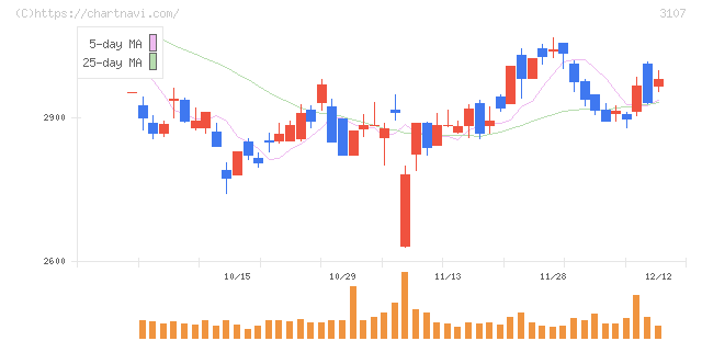 ダイワボウホールディングス(3107)の日足チャート