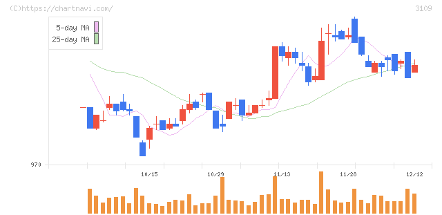 シキボウ(3109)の日足チャート