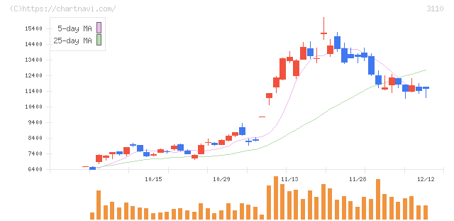 日東紡(3110)の日足チャート