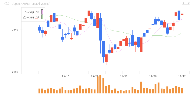 トヨタ紡織(3116)の日足チャート