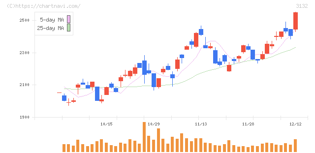 マクニカホールディングス(3132)の日足チャート