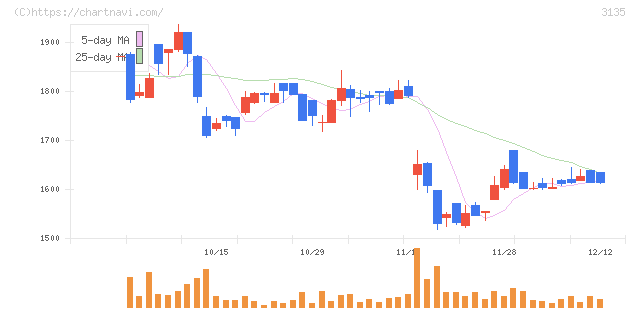 マーケットエンタープライズ(3135)の日足チャート