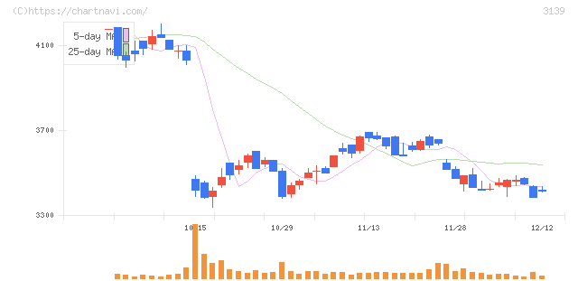 ラクト・ジャパン(3139)の日足チャート