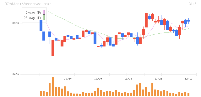 クリエイトＳＤホールディングス(3148)の日足チャート
