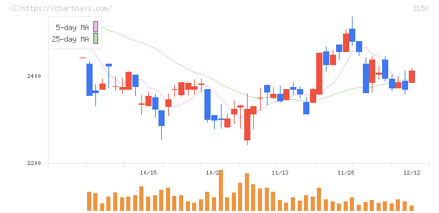 グリムス(3150)の日足チャート