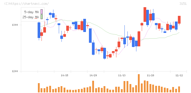 バイタルケーエスケー・ホールディングス(3151)の日足チャート