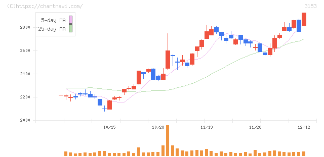 八洲電機(3153)の日足チャート