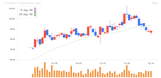 技術承継機構(319A)の日足チャート