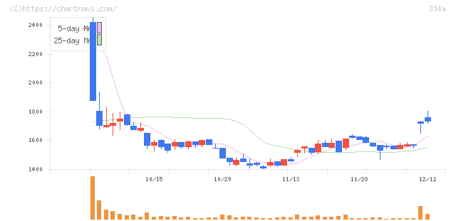 ビジュアル・プロセッシング・ジャパン(334A)の日足チャート