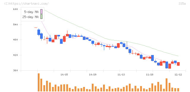 ミライロ(335A)の日足チャート