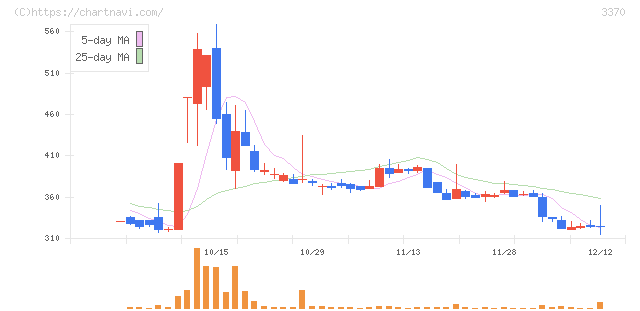 フジタコーポレーション(3370)の日足チャート