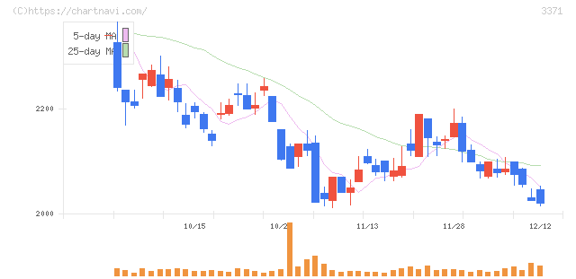 ソフトクリエイトホールディングス(3371)の日足チャート