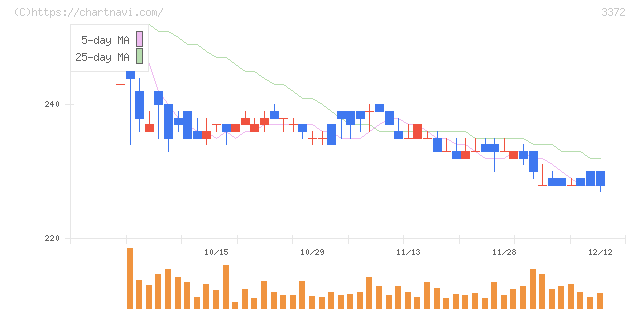 関門海(3372)の日足チャート