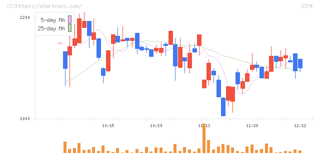 内外テック(3374)の日足チャート