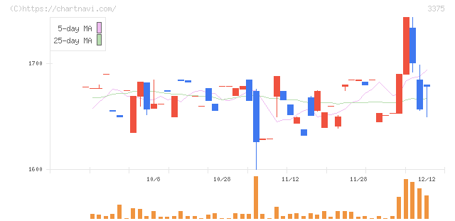 ＺＯＡ(3375)の日足チャート